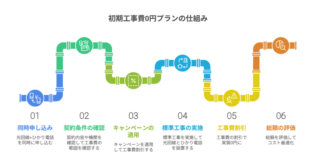 初期工事費0円プランの仕組み