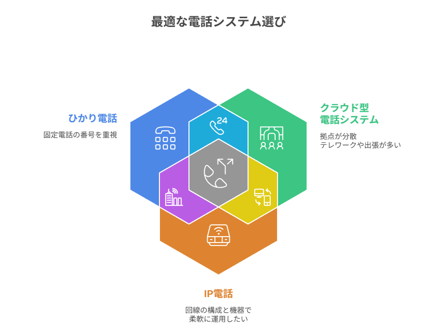 最適な電話システム選び